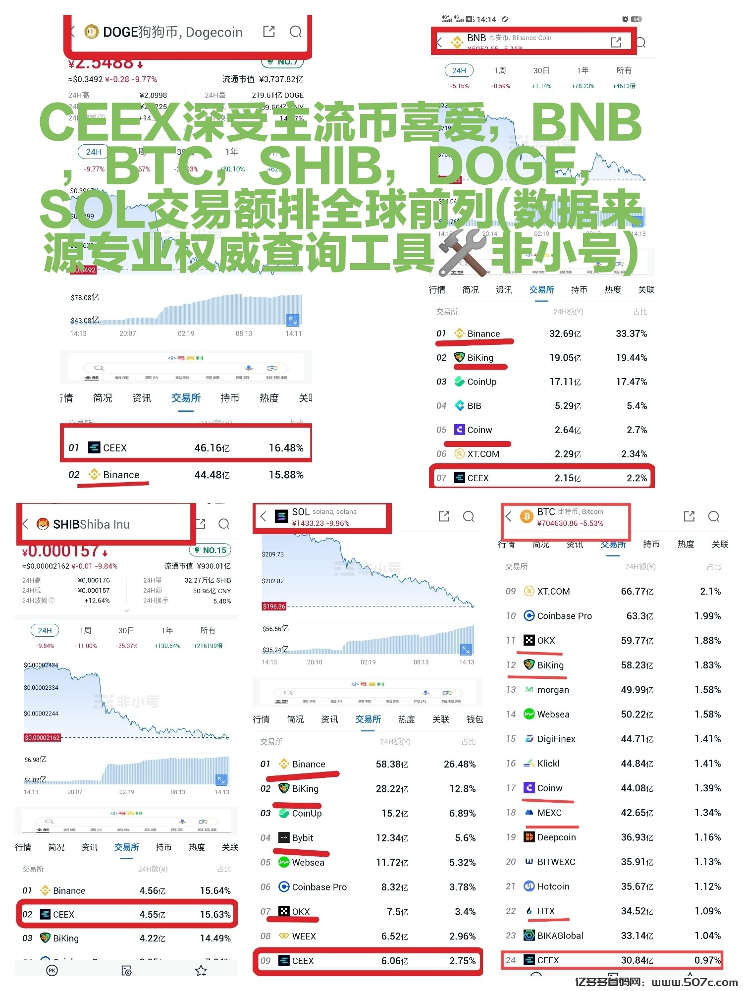 撸CMC不后悔未来顶级平台币CEEX全球首发续增长10个月136倍+