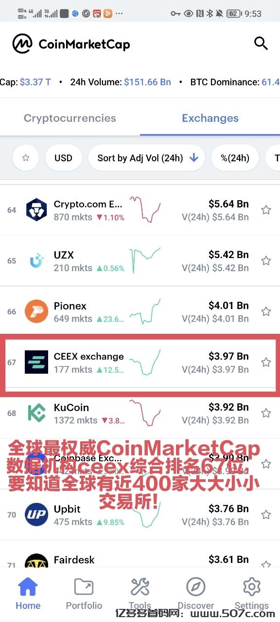 撸CMC不后悔未来顶级平台币CEEX全球首发续增长10个月136倍+
