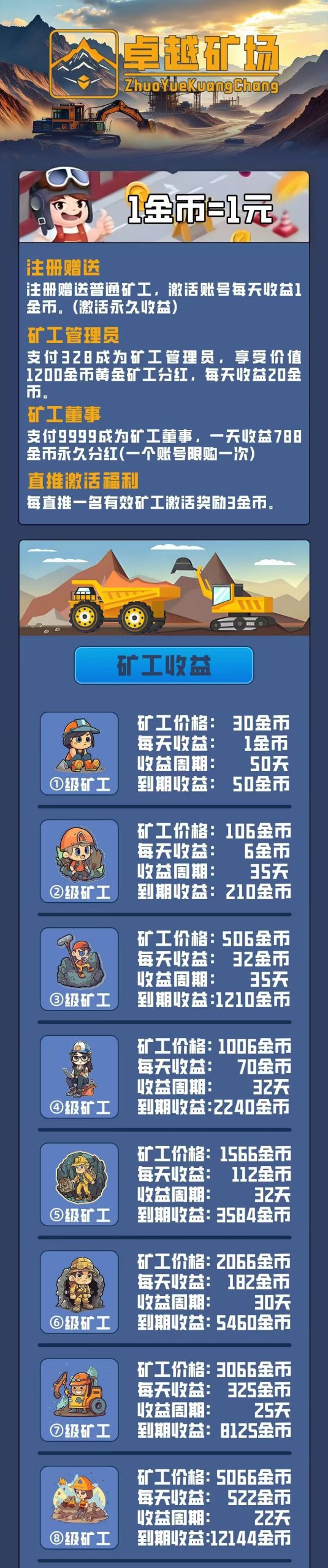 新车首码《卓越矿场》限量注册送普通矿工，用户只需挂机获得收益。