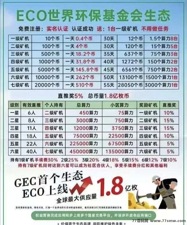 ECO生态卷轴来袭！入场自动释放，免费送K机，产出可卖收溢稳稳涨！