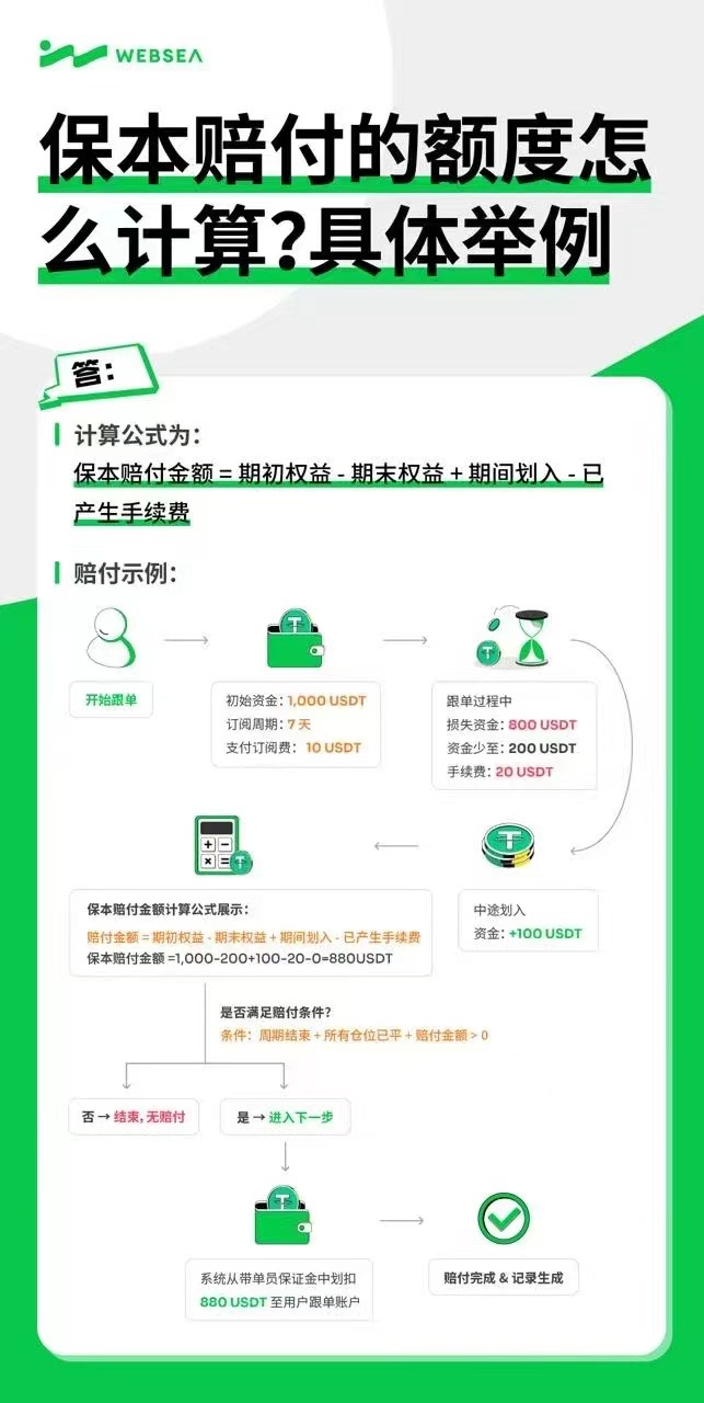 Websea交易平台，保本跟単亏了包赔，正规长久稳定收益！