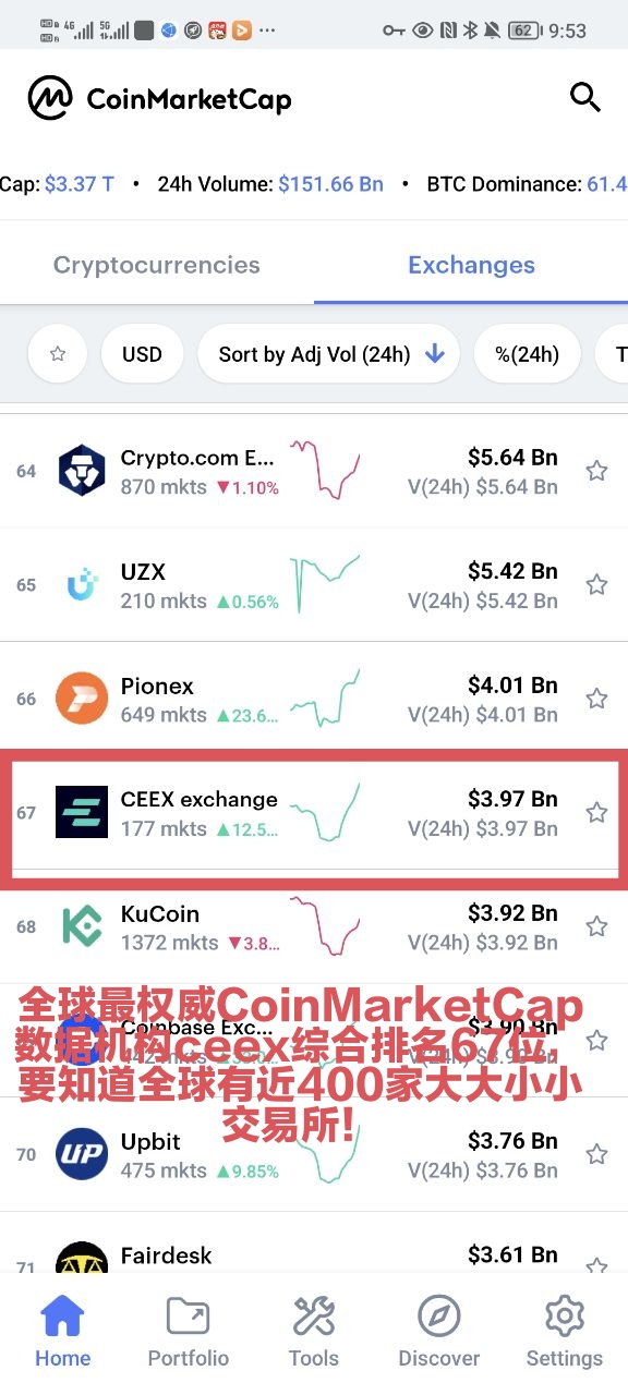 认真读懂CEEX后再注册全球首发cmc非小号双C可查注册送10000算力永久挖