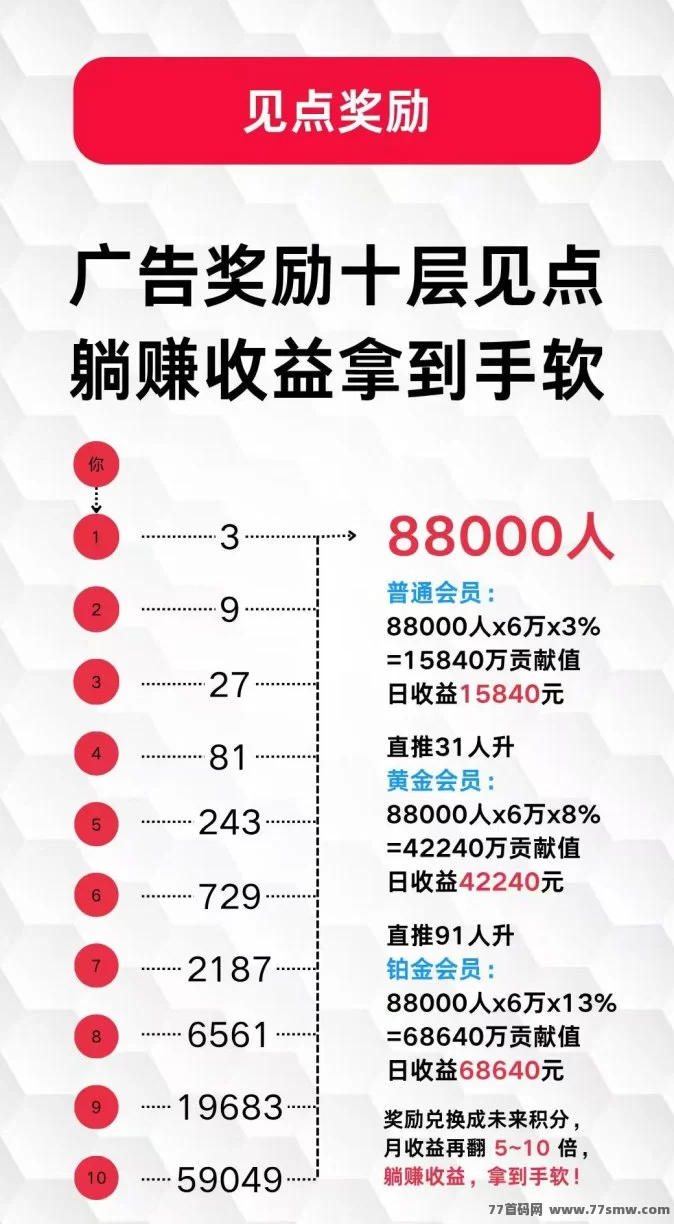未来GO平台详解：看广告赚积分0撸起步，贡献值兑换未来积分，三三裂变助力月入过万的全新机会！