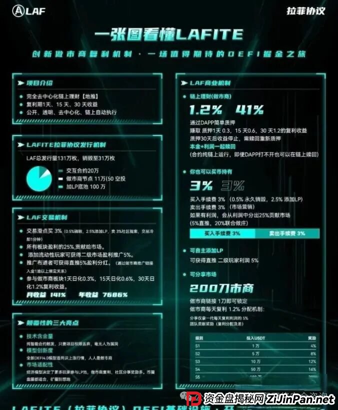 紧急预警!拉菲协议LAFITE,华丽外衣下的链上庞氏骗局,崩盘在即! 紧急预警!拉菲协议LAFITE,华丽外衣下的链上庞氏骗局,崩盘在即!