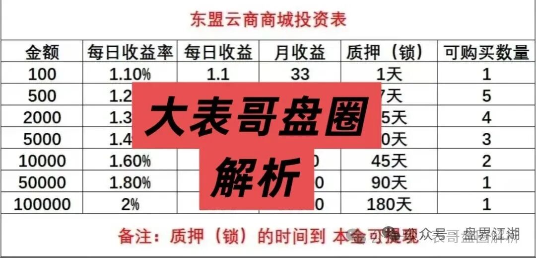 东盟云商分红类资金盘骗局，日收益1.6%，典型的一轮圈杀猪盘，看见一定要远离…