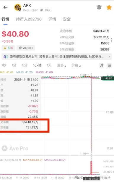 神盘ARK瞬间暴跌70％，技术性问题？惨无人道的收割将至，速撤！
